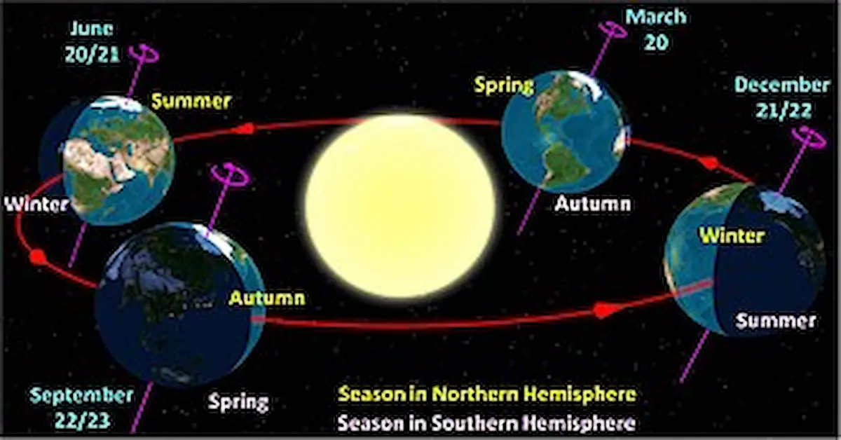 Why Do We Have Seasons? The Secret of Earth’s Tilt 📊 Level: A1–A2